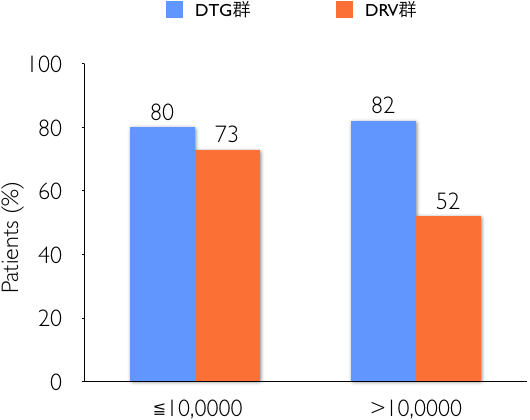 RPV群=189、EFV群=171