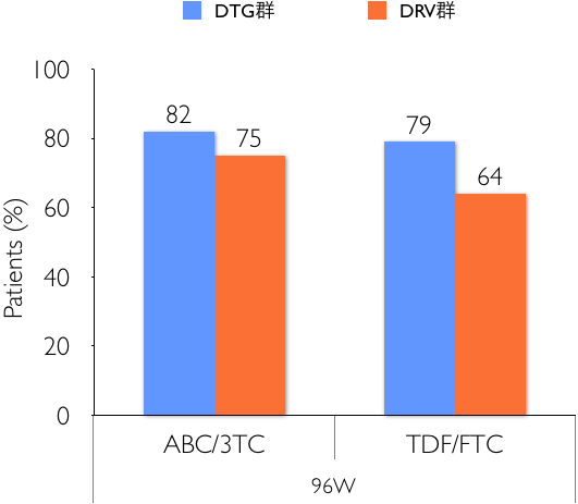 RPV群=189、EFV群=171