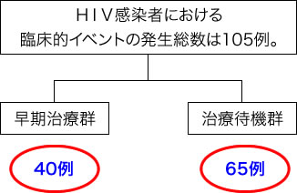 ＨＩＶ感染者における臨床的イベントの発生総数は105例。早期治療群：40例。治療待機群：65例