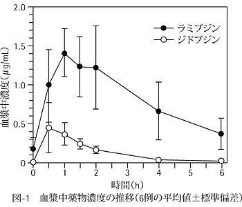 図-1　血漿中薬物濃度の推移（6例の平均値±標準偏差）