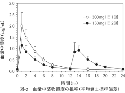 図-2　血漿中薬物濃度の推移（平均値±標準偏差）