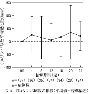 図-4 CD4リンパ球数の推移(平均値±標準偏差)