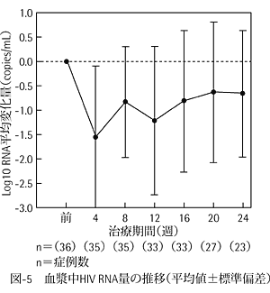 図-5　血漿中HIV RNA量の推移（平均値±標準偏差）