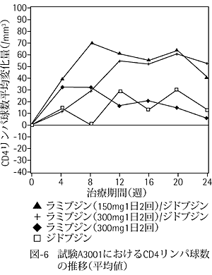 図-6 試験A3001におけるCD4リンパ球数の推移(平均値)