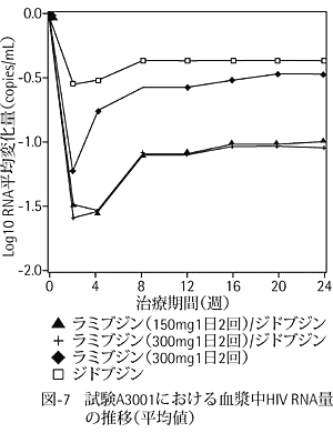 図-7 試験A3001における血漿中HIV RNA量の推移(平均値)