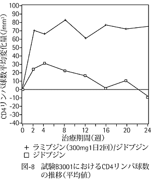 図-8　試験A3001におけるCD4リンパ球数の推移（平均値）