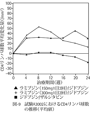 図-9 試験A3002におけるCD4リンパ球数の推移(平均値)