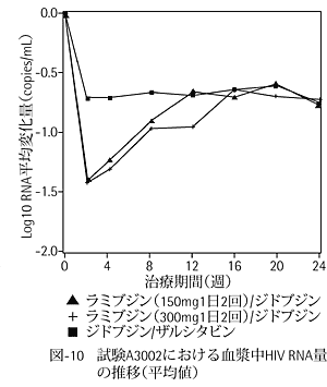図-10 試験A3002における血漿中HIV RNA量の推移(平均値)