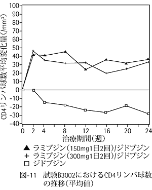 図-11　試験A3002におけるCD4リンパ球数の推移（平均値）