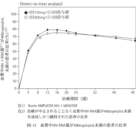 図-12　血漿中HIV RNA量が400copies/mL未満の患者の比率