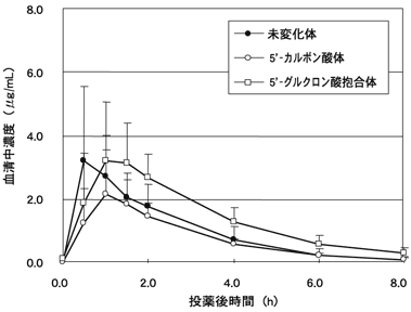 図-1　血清中濃度の推移（6例の平均値及び標準偏差）