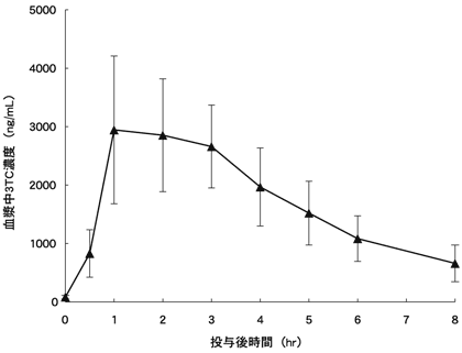 図-2　ラミブジンの血漿中薬物濃度の推移（9例の平均値±標準偏差）