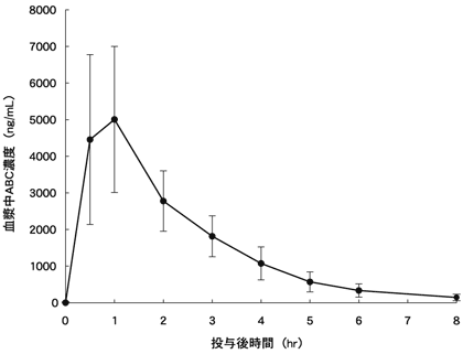 図-3　アバカビルの血漿中薬物濃度の推移（9例の平均値±標準偏差）