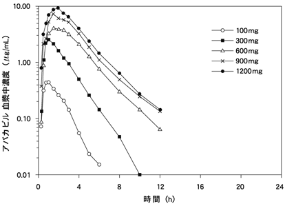 図-4　HIV感染症患者における単回経口投与後の血漿中アバカビル濃度