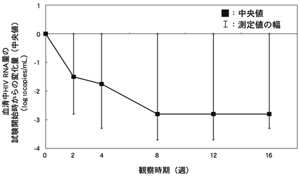 図-5　血清中HIV RNA量の推移（中央値）