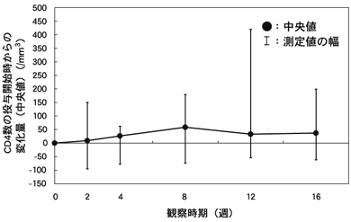 図-6　CD4数の試験開始時からの変化量（中央値）