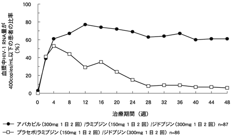 図-7　血漿中HIV-1 RNA量が400copies/mL以下の患者の比率