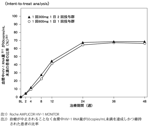 図-9　血漿中HIV-1 RNA量が50copies/mL未満の患者の比率