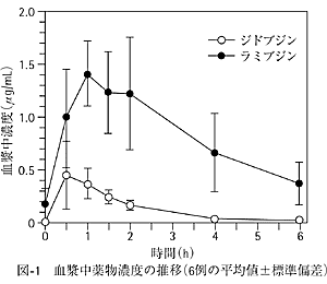 図1　血漿中薬物濃度の推移（6例の平均値�標準偏差）
