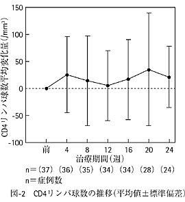図-2　CD4リンパ球数の推移（平均値�標準偏差）