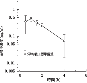 図：血漿中濃度の推移