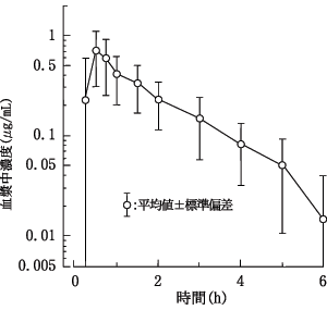 図：血漿中濃度の推移