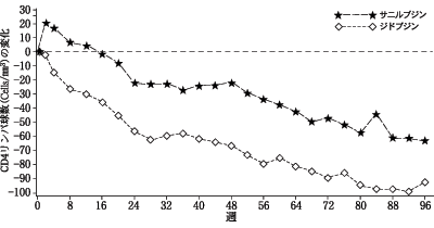 図：CD4リンパ球数平均値の推移