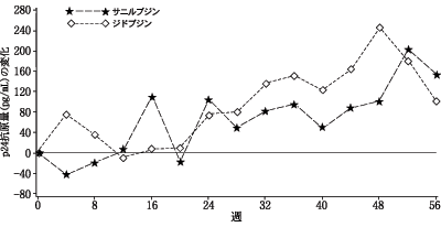 図：p24抗原量の推移
