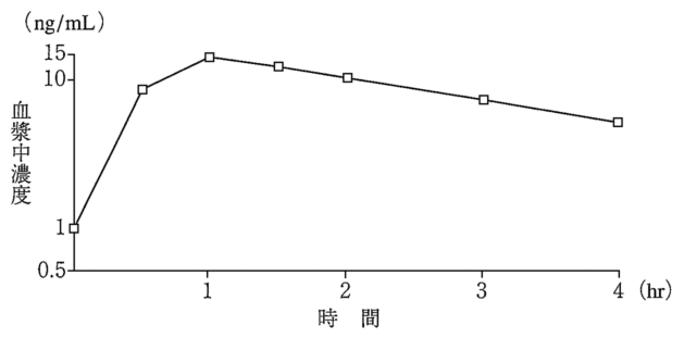 反復投与後の血漿中濃度