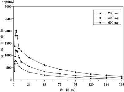 図 健康成人男子におけるエファビレンツ単回経口投与後の血漿中濃度推移
