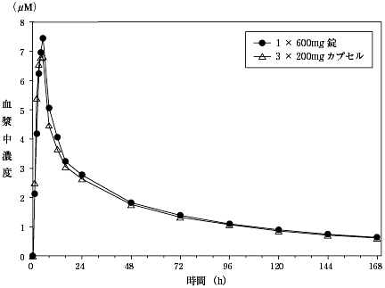 図2　健康成人における600mg単回経口投与後の血漿中未変化体濃度推移