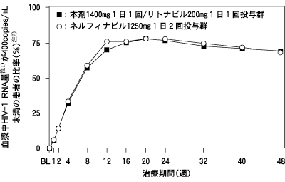 図-2 血漿中HIV-1 RNA量が400copies／mL未満の患者の比率