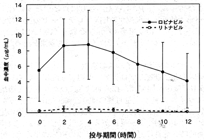 ���^���Ԃ̃O���t