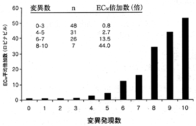 �ψٔ������̃O���t