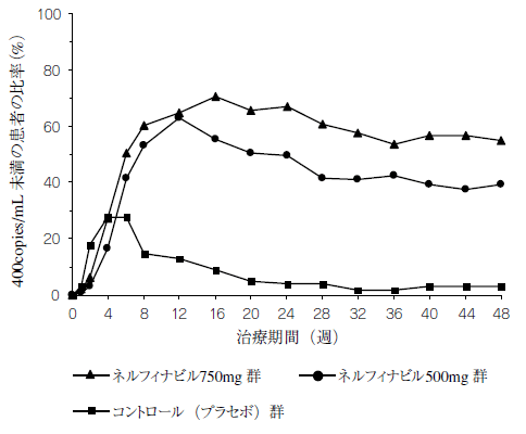 投与48週後までの血漿中HIV RNA量が400copies/mL未満であった患者の比率