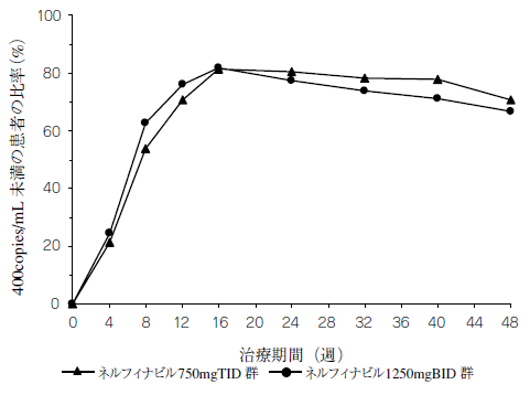 投与48週後までの血漿中HIV RNA量が400copies／mL未満であった患者の比率