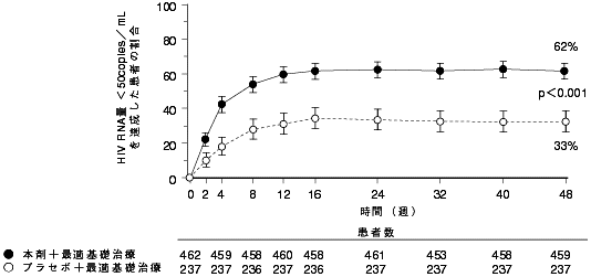 図1 BENCHMRK1及び2 HIV RNA量＜50copies／mLを達成した患者の割合の推移（95％信頼区間）