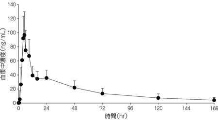 図1　健康成人に本剤25mgを単回経口投与したときの血漿中リルピビリン濃度-時間推移（平均値+標準偏差，n=34～35）