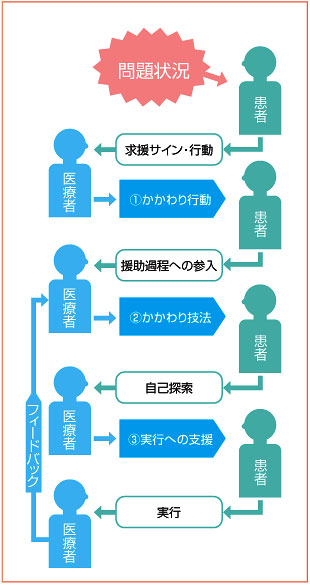 患者と医療者のかかわりの流れ図 患者と医療者のかかわりの流れ図