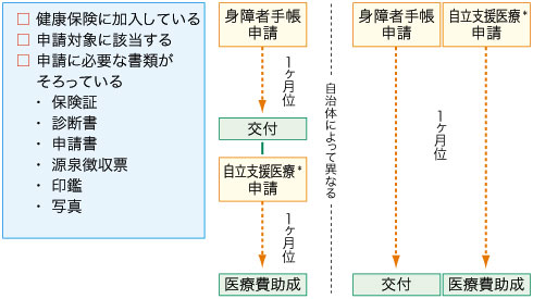 �}2-5�@�g�̏�Q�Ҏ蒠�\���̗���